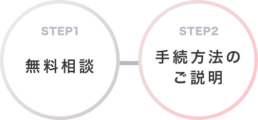 STEP1無料相談／STEP2減額方法のご説明