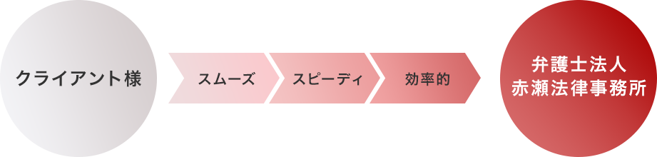 クライアント様 スムーズ スピーディ 効率的 弁護士法人赤瀬法律事務所